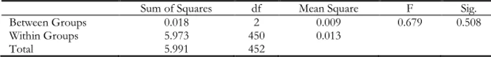 Table 2 and Table 3 illustrate the results of the comparison of the groups with respect to the type  of school and level of education