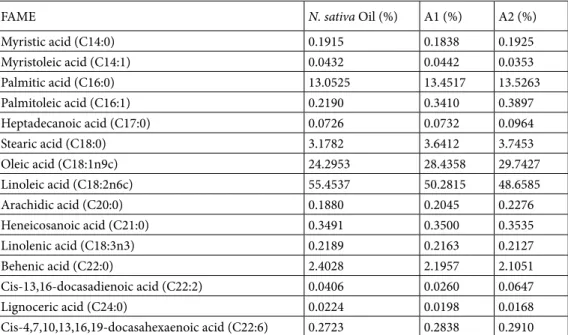 Table 6. The percentages of total fatty acid content as a result of GC-FID analysis of FAME in nanoemulsions  and N