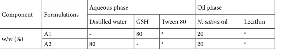 Table 1. Constitution of hydrophobic and hydrophilic phases of prepared nanoemulsions