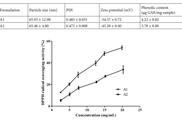 Table 2. Particle size/zeta potential of nanoemulsions and total phenol contents of the nanoemulsions [Data represent  the mean ± standard deviation (n = 3)].