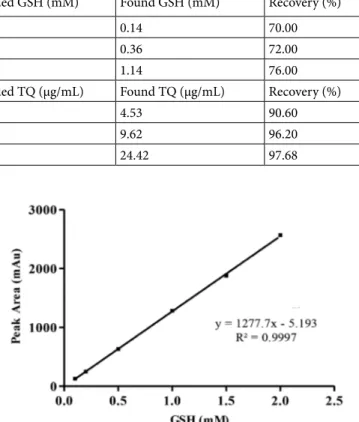Table 3. Recovery results of GSH and TQ by HPLC.