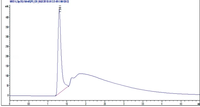 Table 4. The amount of the GSH present in  the nanoemulsion.