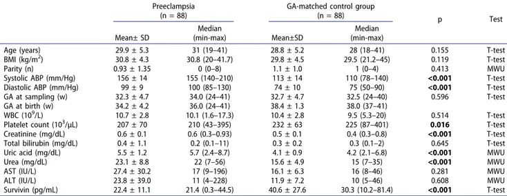 Table  1.  Demographic,  clinical  and  laboratory  features  of  the  women  with  preeclampsia  and  GA-matched  control  group.