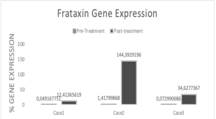 Figure 5:  Frataxin gene expression alteration obtained by  RT-PCR.