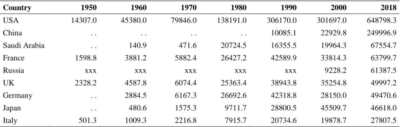 Table 1. Military Spending per Country (mln USD) 