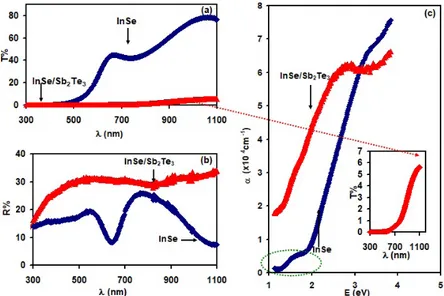 Figure 2a and b illustrate the transmittance ( T ) and  reflectance ( R ) spectra for InSe films before and after coating  with Sb 2 Te 3 