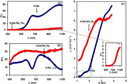 Figure 2a and b illustrate the transmittance ( T ) and  reflectance ( R ) spectra for InSe films before and after coating  with Sb 2 Te 3 