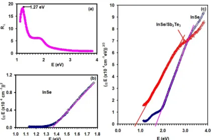 Figure 4a and b represents the respective effects of Sb 2 Te 3 coatings onto InSe on the real ( ε r ) part of the dielectric and  on the optical conductivity ( σ ( ) w w ;  is angular frequency)  spectra