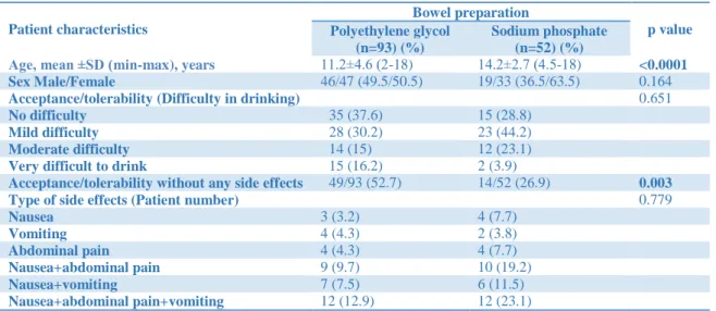 Table 1. The patient characteristics in two bowel cleansing groups. 
