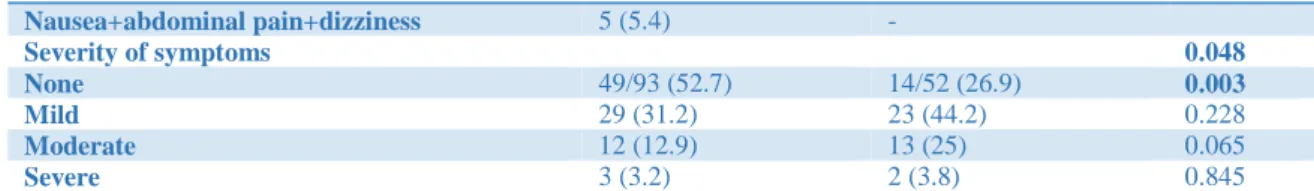 Table 2. The efficacy of the colonoscopy and Ottawa scores in two bowel cleansing groups