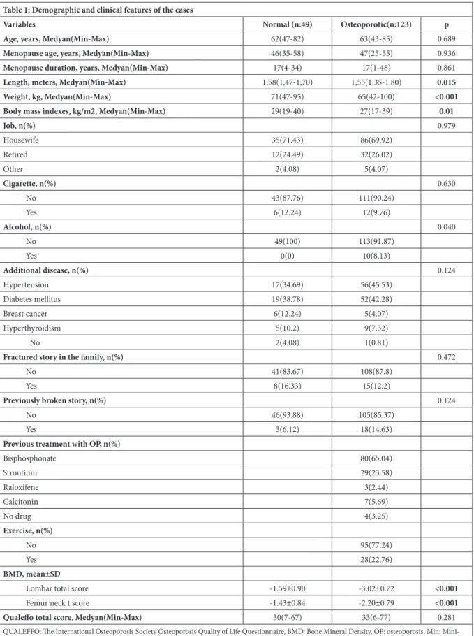 Table 1: Demographic and clinical features of the cases
