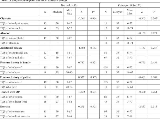 Table 2: Comparison of quality of life in diﬀ erent groups