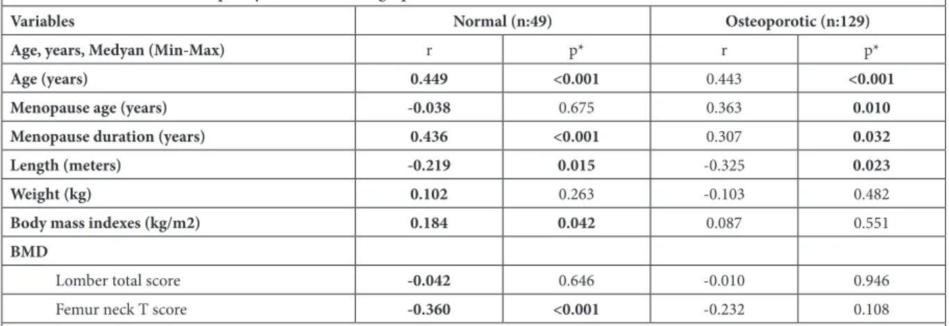 Table 3: Correlation between quality of life and demographic and clinical data