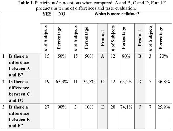 Table 2. Total Quality and Sub-parameter Score Averages of Participants who  have tried A, C and E Products