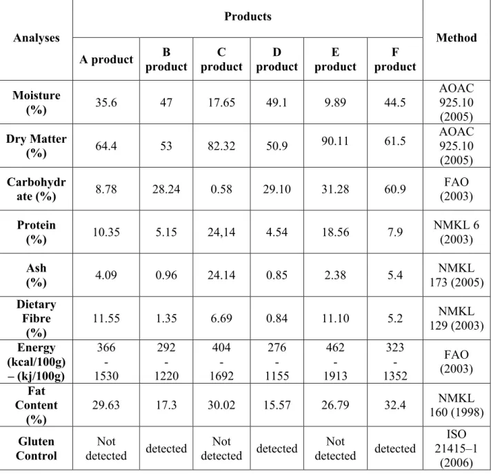 Table 3. Nutritional content analysis result of the product. 