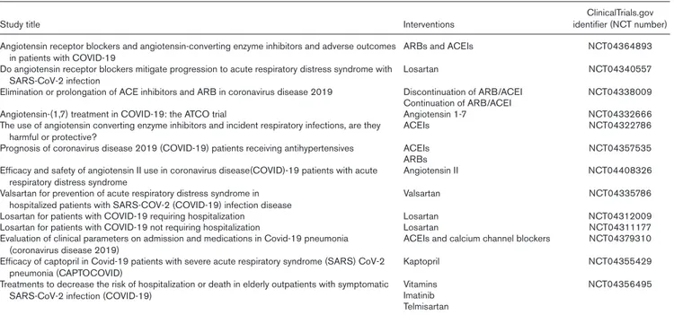 Table 1   Studies evaluating the role of renin angiotensin systems on the clinical course of coronavirus disease 2019