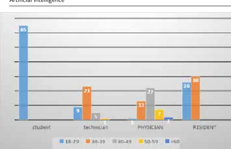 Figure 1. Distribution of age groups among participants