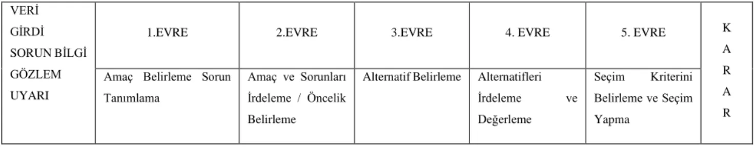 Şekil 1. Koçel'in Karar Verme Süreci 