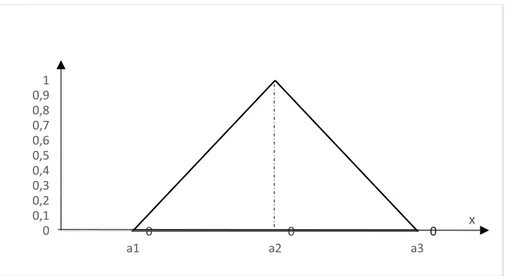 Şekil 4. Üçgen bulanık sayı üyelik fonksiyonu 