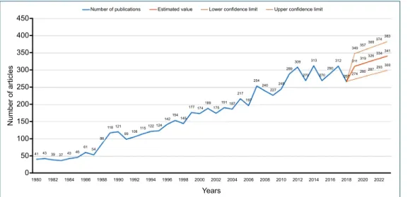 Figure 1 shows the distribution of the articles published on  trauma according to years