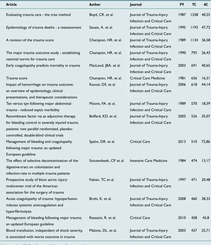 Table 1.  The 15 most cited manuscripts on trauma in critical care medicine