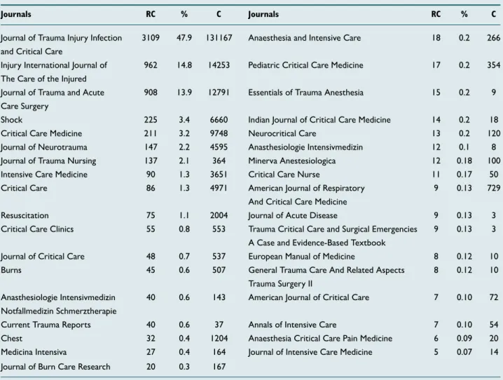 Table 2.  Active journals on trauma in critical care medicine