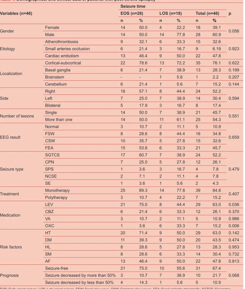 Table 1. Demographical and clinical data of patients with post-stroke epilepsy Variables (n=46)