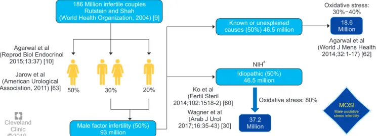 Fig. 3. Worldwide incidence of MOSI in infertile men.  a National Institutes of Health (NIH) (https://www.nichd.nih.gov/health/topics/menshealth/ conditioninfo/infertility) [61], Agarwal et al (2014) [62], Jarow et al (2011) [63]