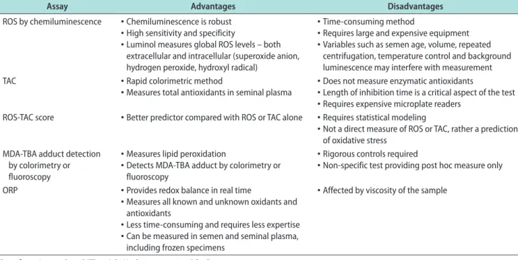 Table 1. Advantages and disadvantages of commonly used techniques to measure seminal oxidative stress