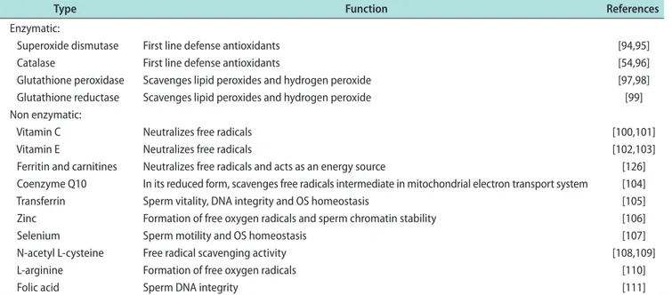 Table 3. Antioxidant classification in relation to its action on sperm characteristics 