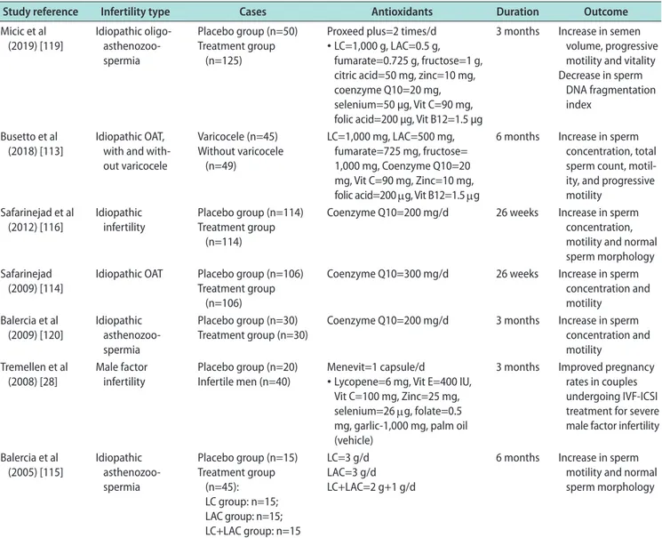 Table 4. Effect of antioxidants on male infertility: Double blind placebo controlled studies a