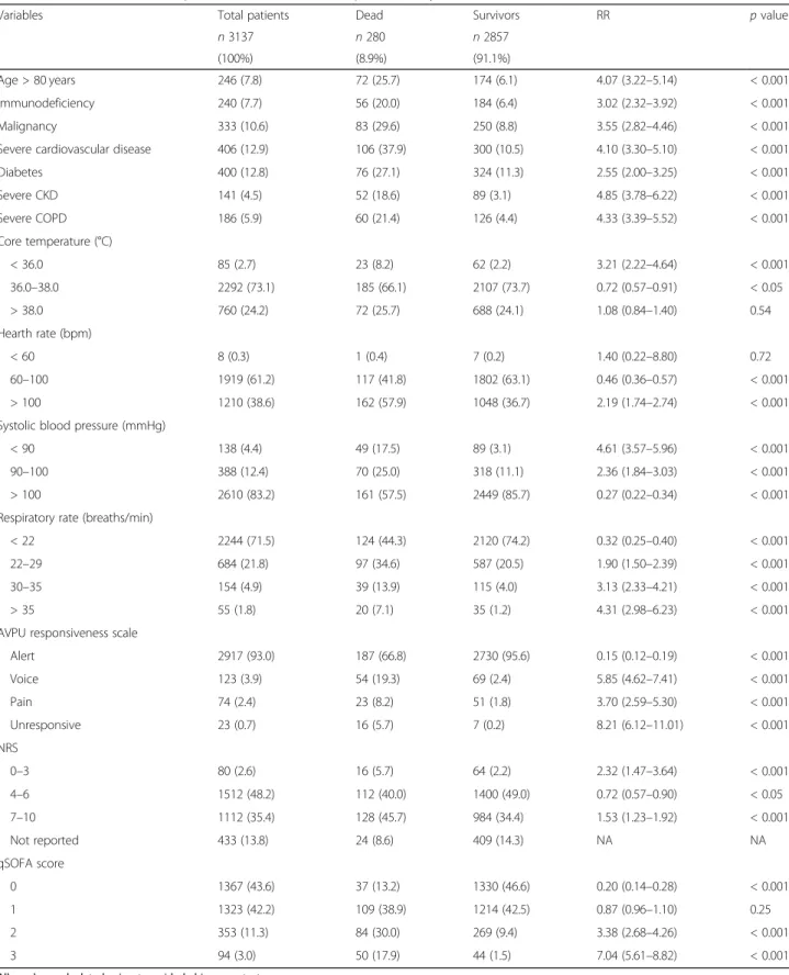 Table 1 Distribution of clinical predictive variables of in-hospital mortality