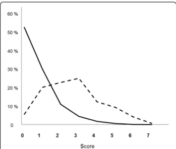 Fig. 1 Distribution of the percentile PIPAS Severity Score of hospitalized peritonitis patients for those who survived (continuous line) (n = 2832) and those who died (interrupted line) (n = 268)