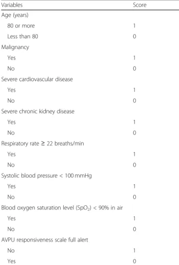 Table 5 PIPAS Severity Score for patients with acute peritonitis (range 0 –8) Variables Score Age (years) 80 or more 1 Less than 80 0 Malignancy Yes 1 No 0
