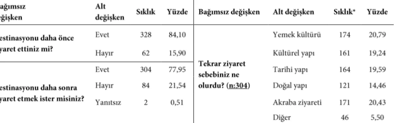 Tablo 2 bulguları katılımcıların %67,2’sinin en az  ön lisans olmak üzere üniversite eğitimi aldığını  gös-termektedir