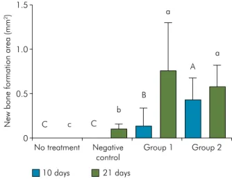 Figure 4. Extent of bone necrosis in different groups after  the indicated time periods (p  &lt; 0.05 was considered as  significant)