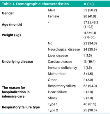 Table 1. Demographic characteristics                n (%)