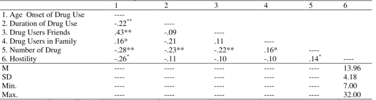 Table 2.Logistic Regression Analysis on the Main Effect of and Interactions Between Aggression and Polysubstance Use  Criterion 