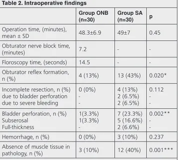 Table 2. Intraoperative findings Group ONB (n=30)