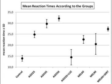 Figure  1:  Reaction  times  (±standard  deviation)  to  hot  plate  exposure   in  the  treatment  groups