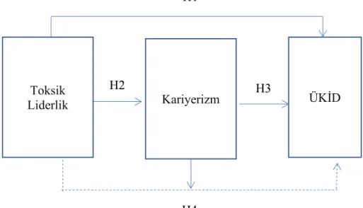 Şekil 1: Araştırma Modeli  3. Yöntem ve Araştırma 