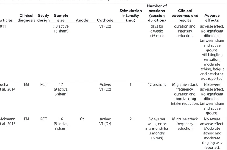 Table 1. Protocols and results of tdcs studies in headache (continued)