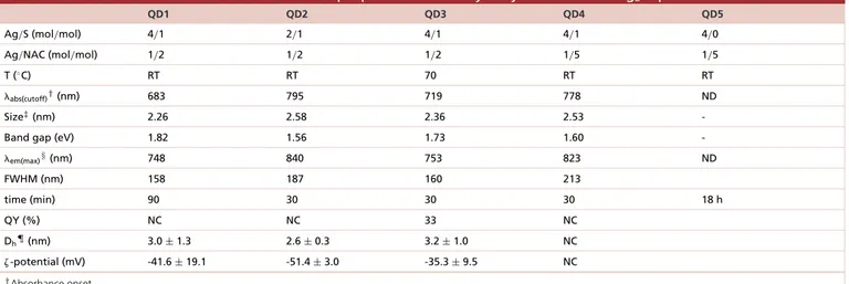 Table 1. Influence of reaction conditions on the properties of N-acetyl-L-cysteine coated Ag 2 S quantum dots