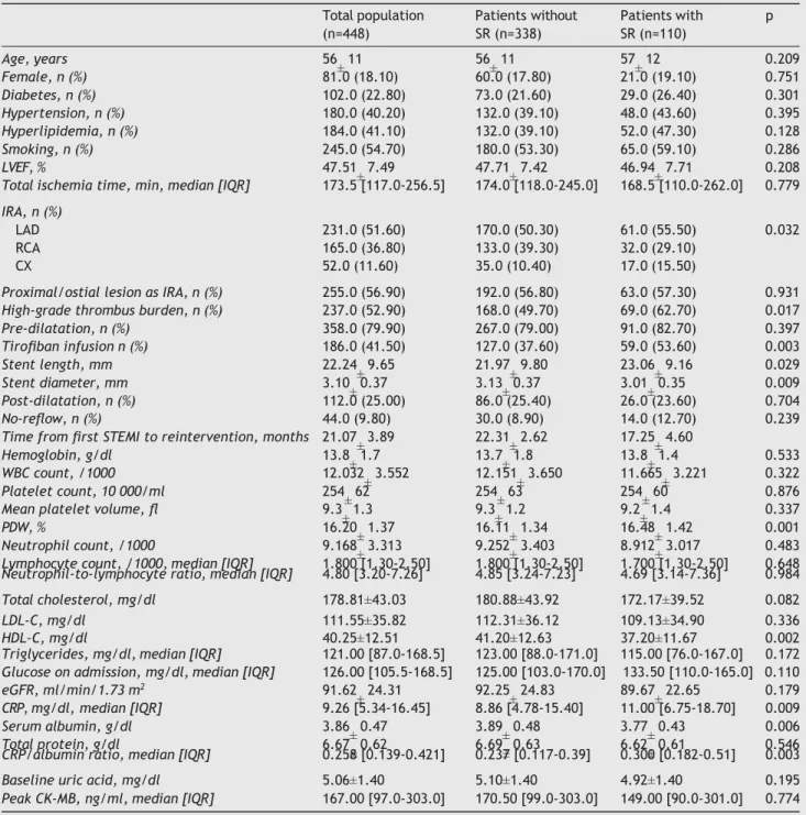 Table 1  Demographic, clinical and laboratory characteristics of the total study population and of patients with and without  restenosis