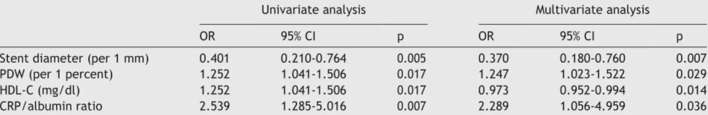 Table 2  Univariate and multivariate logistic regression analysis of demographic, clinical, laboratory and coronary angiographic  characteristics for prediction of restenosis