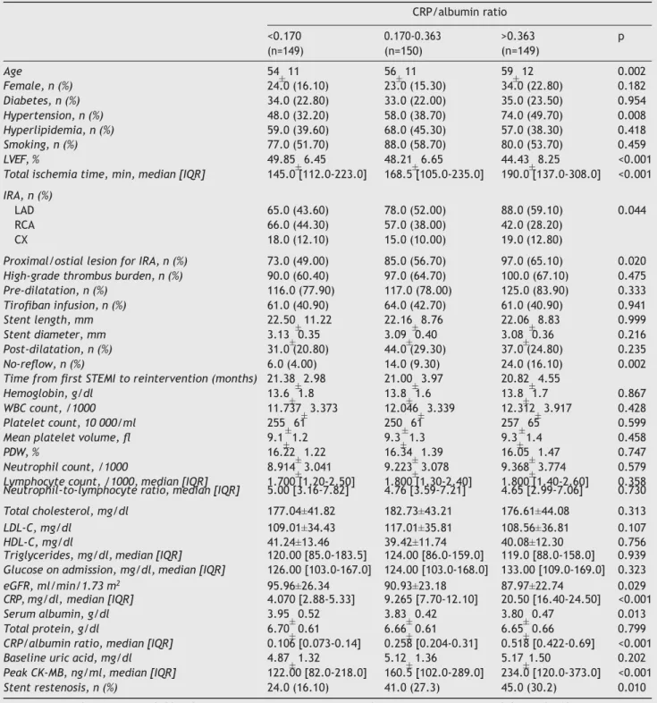 Table 3  Demographic, clinical, laboratory and coronary angiographic characteristics of the study population stratiﬁed according  to C-reactive protein/albumin ratio