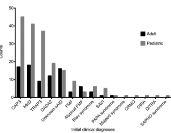 Fig. 1    Distribution of suspected clinical diagnoses in initial forms of  patients with systemic autoinflammatory diseases (CAPS  cryopyrin-associated periodic fever syndrome, CRMO chronic recurrent  mul-tifocal osteomyelitis, DADA2 deficiency of adenosi