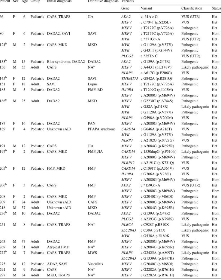 Table 1    Systemic autoinflammatory disease patients with at least one pathogenic or likely pathogenic variants Patient Sex Age Group Initial diagnosis Definitive diagnosis Variants