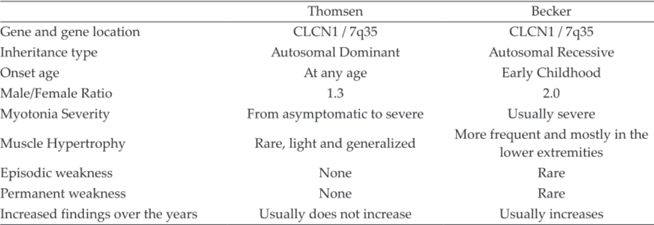 Table I. Clinical and genetic characteristics of Thomsen and Becker myotonia.