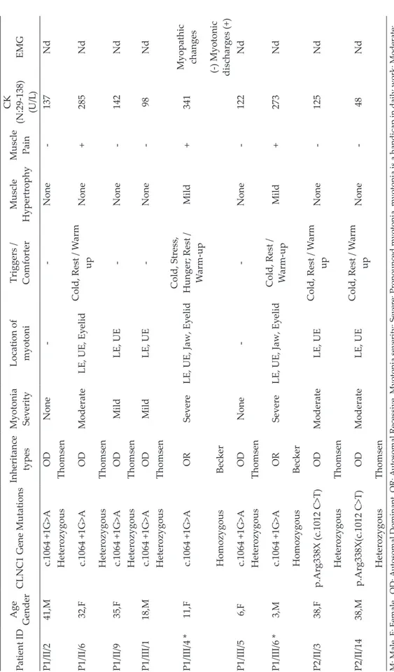 Table II. Demographic, clinical, genetic, and laboratory characteristics of patients with mutation